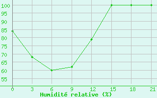 Courbe de l'humidit relative pour Sheyang