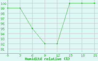 Courbe de l'humidit relative pour Umba