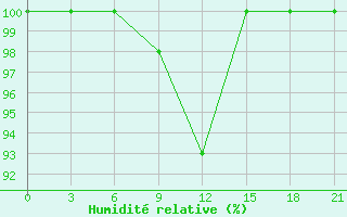 Courbe de l'humidit relative pour Pavlovskij Posad