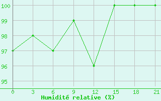 Courbe de l'humidit relative pour Ljuban