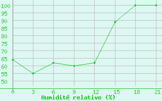 Courbe de l'humidit relative pour Reghaia