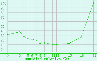 Courbe de l'humidit relative pour Kamishli