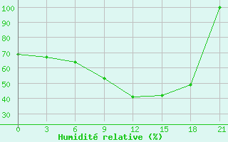 Courbe de l'humidit relative pour Borovici