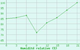 Courbe de l'humidit relative pour Gorodovikovsk