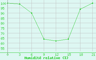 Courbe de l'humidit relative pour Cageri