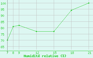 Courbe de l'humidit relative pour Skjaldthingsstadir