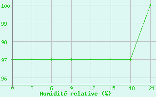 Courbe de l'humidit relative pour Ashotsk