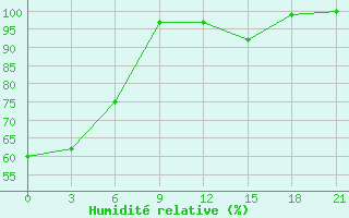 Courbe de l'humidit relative pour Sar'Ja