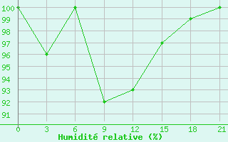 Courbe de l'humidit relative pour Kazanskaja