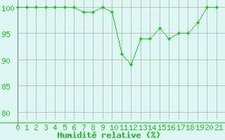 Courbe de l'humidit relative pour Fix-Saint-Geneys (43)
