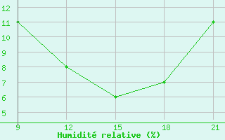 Courbe de l'humidit relative pour Nalut