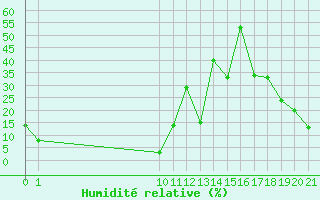 Courbe de l'humidit relative pour Herbault (41)