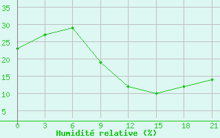 Courbe de l'humidit relative pour Ghadames