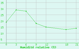 Courbe de l'humidit relative pour Nalut