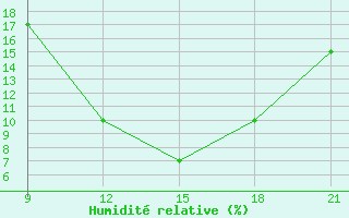 Courbe de l'humidit relative pour Sebha