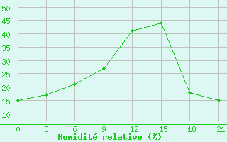 Courbe de l'humidit relative pour Ashcroft