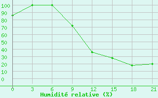 Courbe de l'humidit relative pour Korca