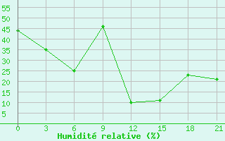 Courbe de l'humidit relative pour Aburdees