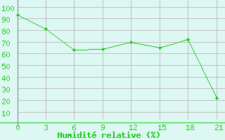 Courbe de l'humidit relative pour Mussala Top / Sommet