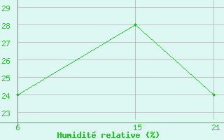 Courbe de l'humidit relative pour Nalut