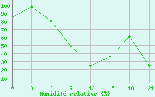 Courbe de l'humidit relative pour Rjazan