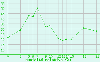 Courbe de l'humidit relative pour Bitola