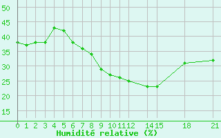 Courbe de l'humidit relative pour Topolcani-Pgc