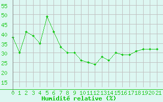Courbe de l'humidit relative pour Gersau