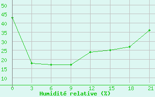 Courbe de l'humidit relative pour Weifang