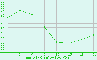 Courbe de l'humidit relative pour Kharkiv