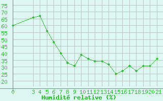 Courbe de l'humidit relative pour Zadar Puntamika