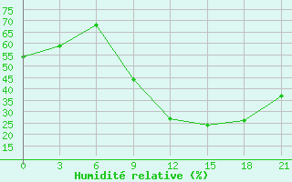 Courbe de l'humidit relative pour Ghadames
