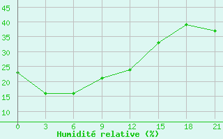 Courbe de l'humidit relative pour Hails