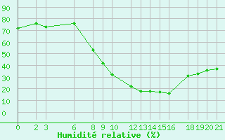 Courbe de l'humidit relative pour Chlef