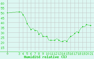 Courbe de l'humidit relative pour Cerepovec
