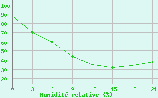 Courbe de l'humidit relative pour Thala