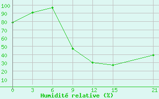 Courbe de l'humidit relative pour Sidi Bouzid