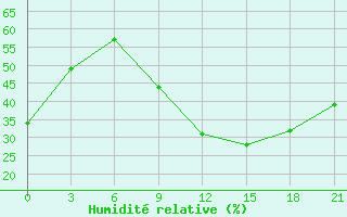 Courbe de l'humidit relative pour El Oued