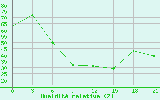 Courbe de l'humidit relative pour Akinci