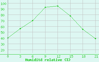 Courbe de l'humidit relative pour Myrnam