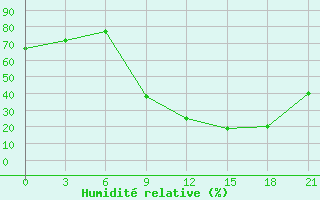 Courbe de l'humidit relative pour Kebili