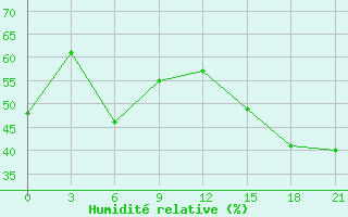 Courbe de l'humidit relative pour Aburdees