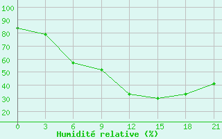 Courbe de l'humidit relative pour Belozersk