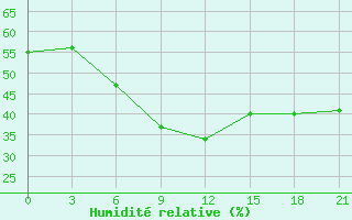 Courbe de l'humidit relative pour Turuhansk