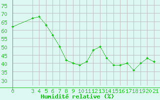 Courbe de l'humidit relative pour Sibenik