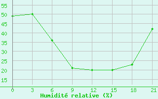 Courbe de l'humidit relative pour Serafimovic