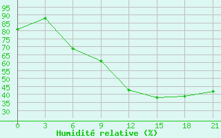 Courbe de l'humidit relative pour Kumeni-In-Kirov