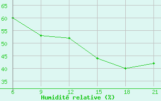 Courbe de l'humidit relative pour Vlore