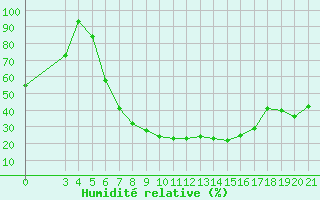 Courbe de l'humidit relative pour Gradiste