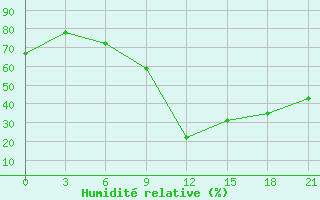 Courbe de l'humidit relative pour Leovo